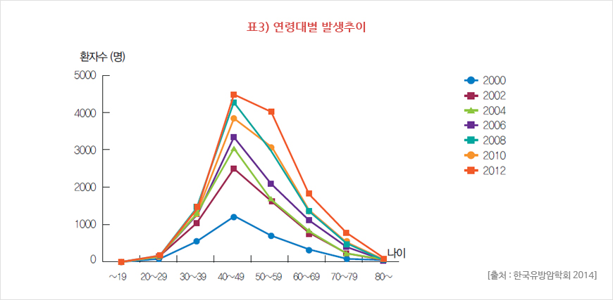 유방암의 연령대별 발생추이